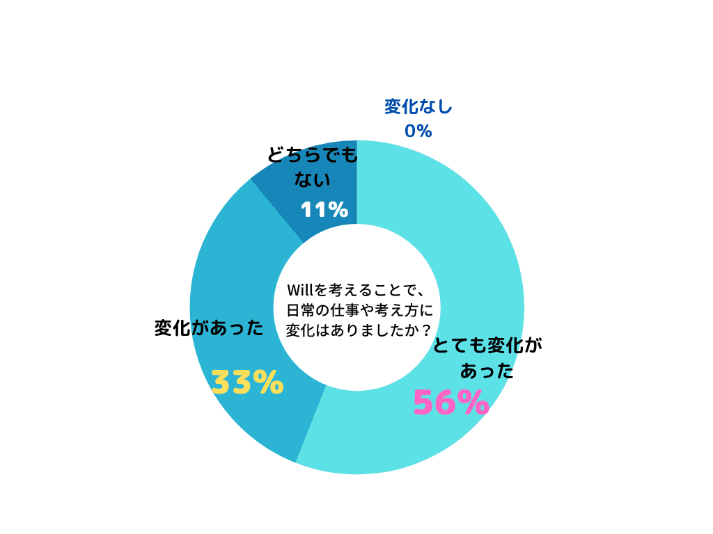 Willを考えることで日常の仕事や考え方に変化はありましたか?のアンケート結果