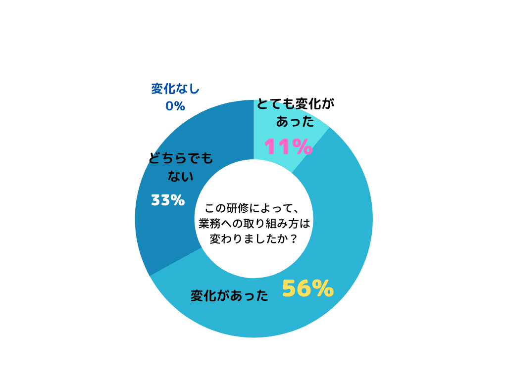 この研修によって、業務への取り組み方は変わりましたか?のアンケート結果