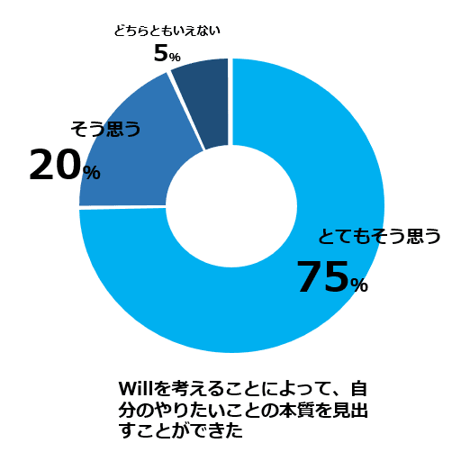 自治体向けWBLプログラムの評価データ1
